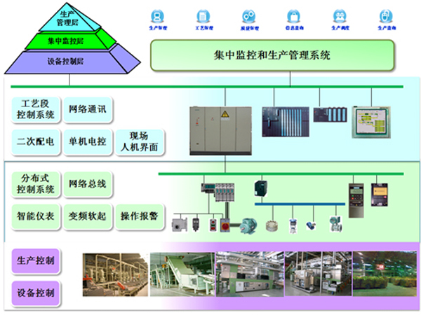 自动化控制与信息管理系统